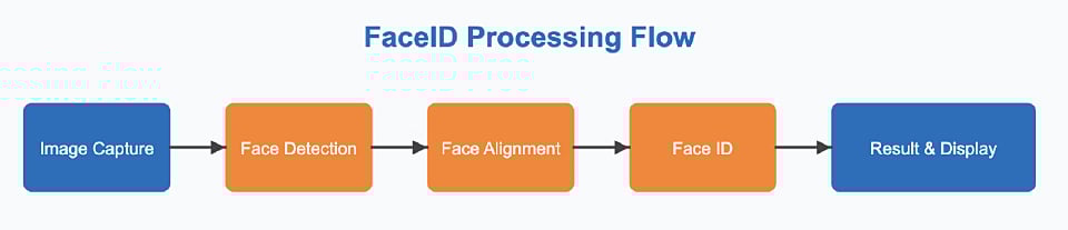 Complete Processing Flow on a Single Renesas RA8D1 MCU