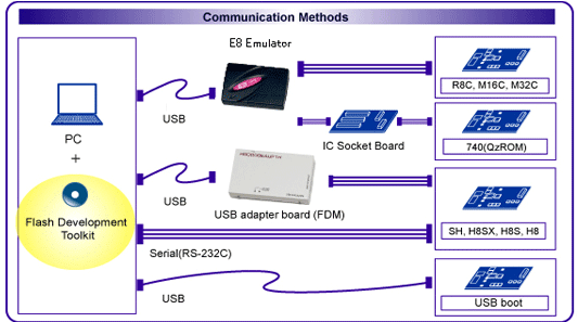 fdt3-config