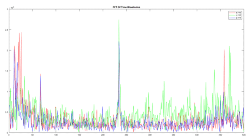 An FFT processed for a single observation point.