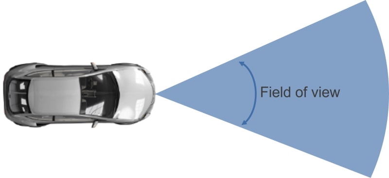 Horizontal (azimuth) field of view of a front radar