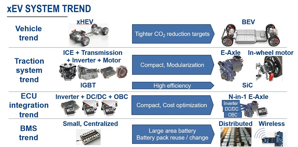 fig-1 xEV system trends