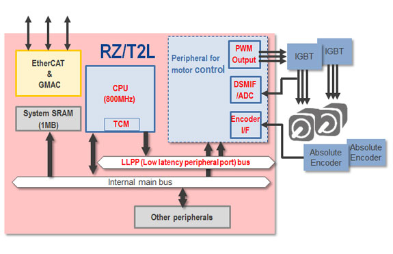 Figure 1: RZ/T2L Overview Block Diagram