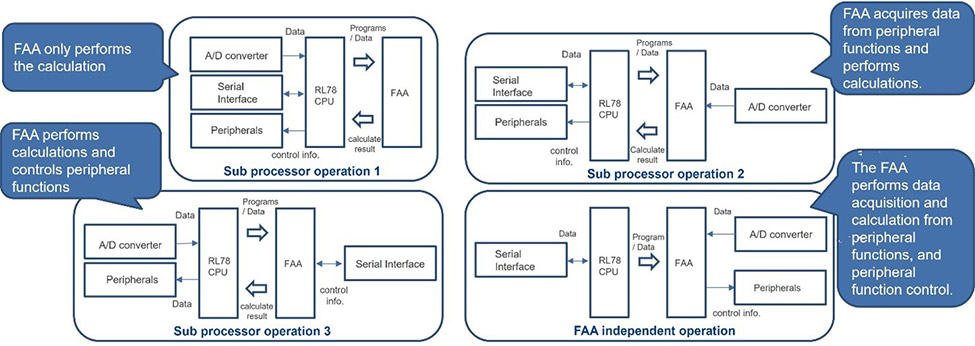 Figure 1. Combined CPU and FAA Operation