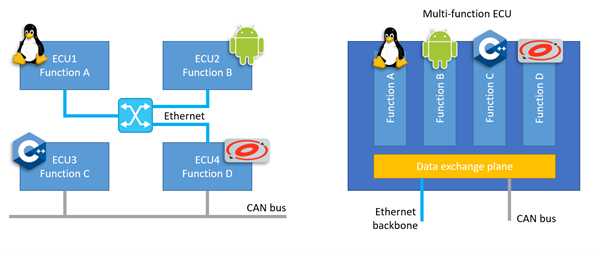 ECU consolidation