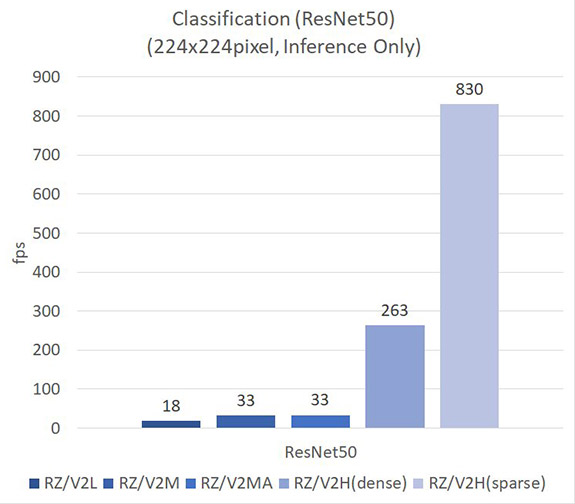 RZ/V Series AI Inference Performance (Pre/Post Process are not Included)