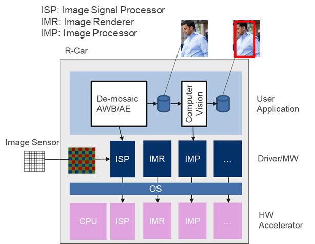 Fig1 ADAS/AD computer vision system