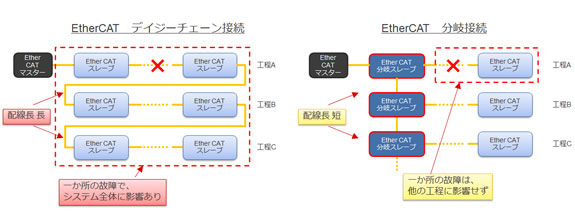 図2：EtherCAT 3portを活用した分岐スレーブの効果
