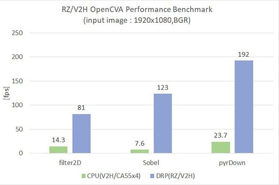 OpenCV Accelerator Performance Benchmark