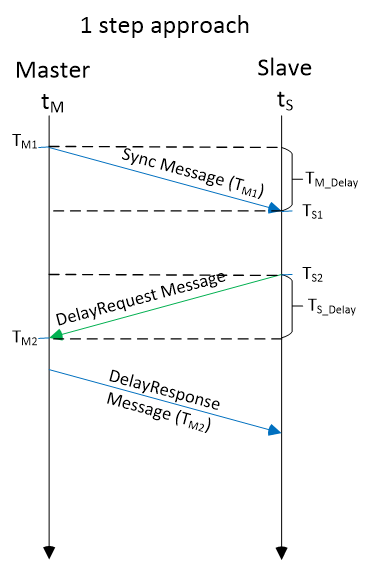 Figure 2: Time synchronization approaches: 1 step