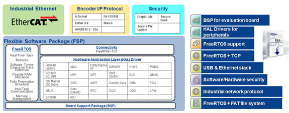 Figure 3: RZ/T2L FSP Configuration Diagram