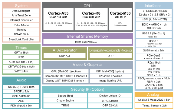 RZ/V2H Block Diagram