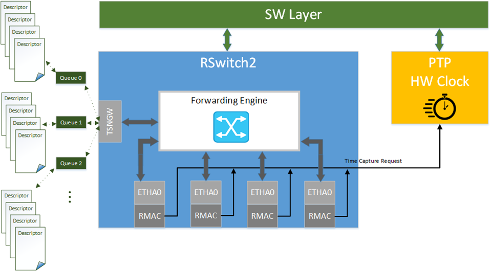 Figure 4: RSwitch2 HW Timestamping