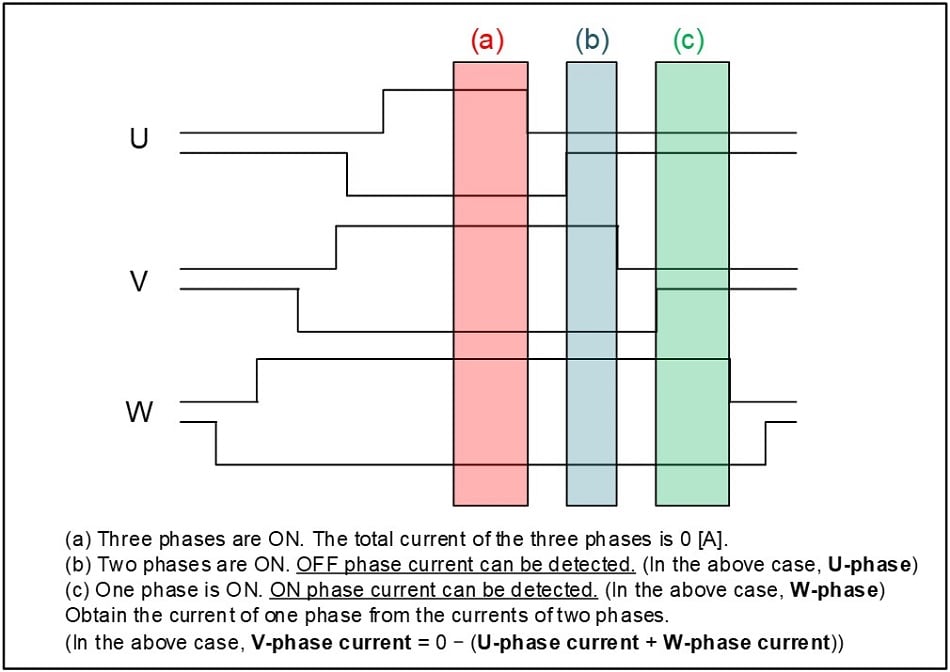 Fig 4 Current Detection for Single-Shunt Each Phase