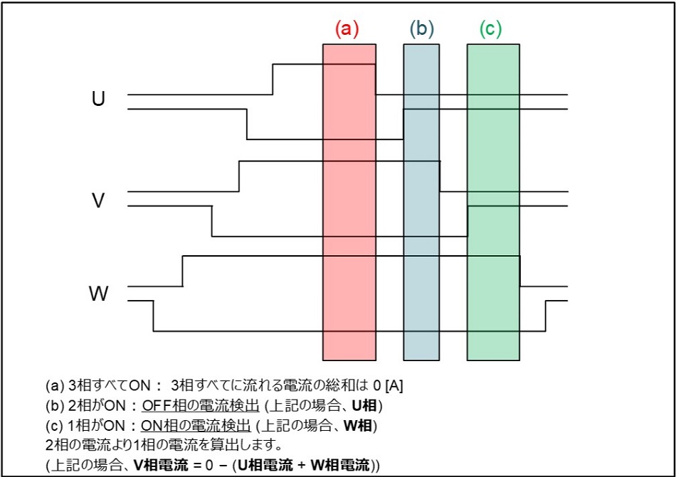 Fig 4 Current Detection for Single-Shunt Each Phase (ja)