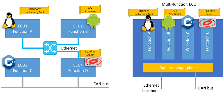 Figure 5: ECU consolidation aims to move from a single-function ECU approach (left) to Multi-function ECUs (right)