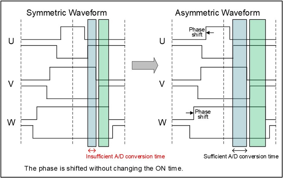 Fig 5 Phase Shift for Single-shunt Current Detection