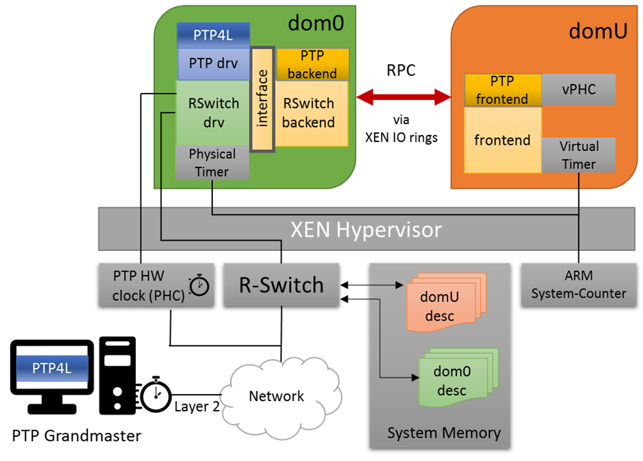 Figure 6: Setup with virtualized PTP hardware clock