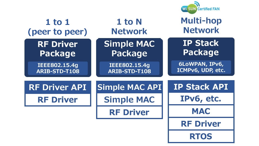 IP stack package