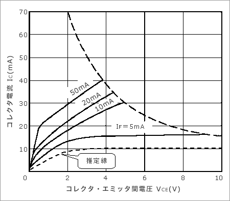 図１２　コレクタ電流(IC)　vs　コレクタ・エミッタ間電圧VCEの例