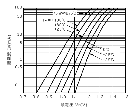 図５　発光順電流IF vs　順電圧VFの例