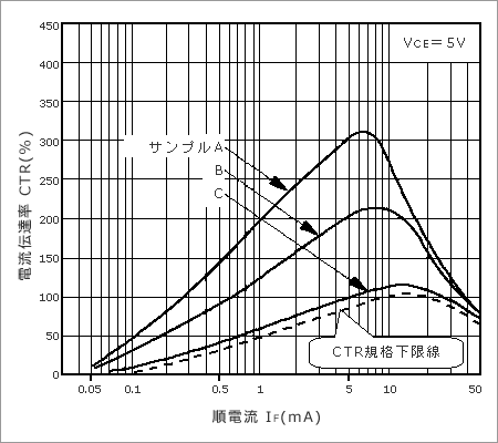 図８　電流伝達率CTR　vs　順電流(IF)の例