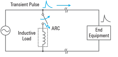 Figure 1. Generation and Coupling of Transient Noise into an End Equipment
