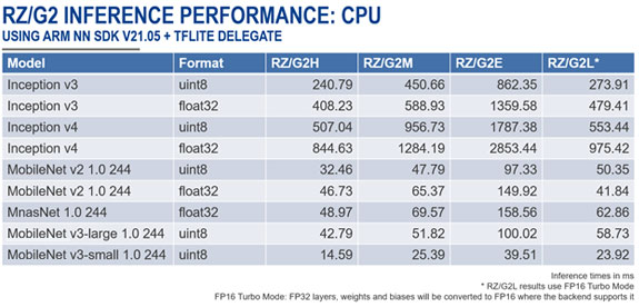 Inference Timings from the RZ/G AI BSP v3.4.0