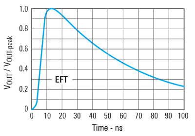 Figure 2. Waveform of single EFT Pulse