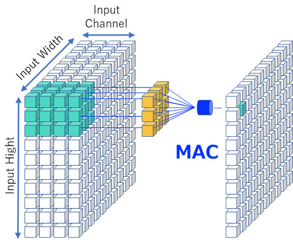 figure2 3x3 Convolutional Operation Example