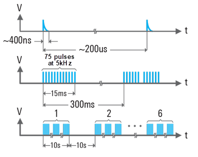 Figure 3. Timing of EFT Test Pulse Sequence