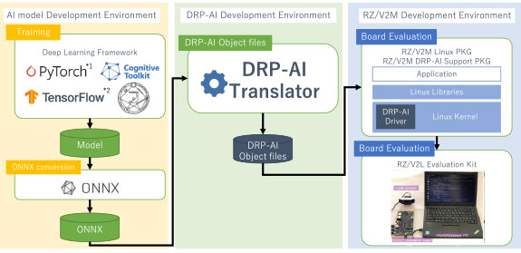 figure3 RZ/V2L AI Implementation Tool Flow-en