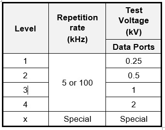 Figure 5. EFT Test Levels for Data Ports (Transceiver Bus Terminals)