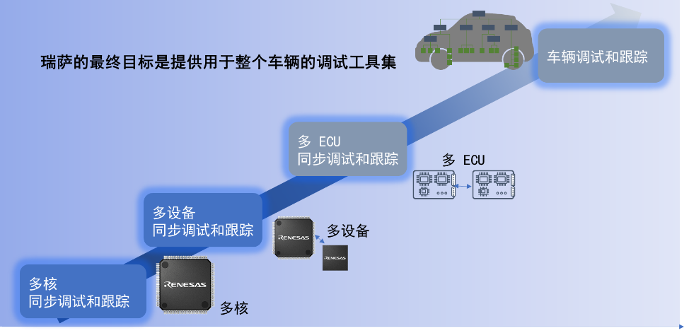 Multi-Device Debug and Trace