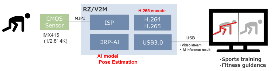 Fitness application system block diagram