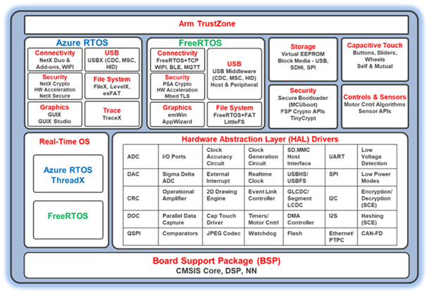 Renesas Flexible Software package for RA MCUs