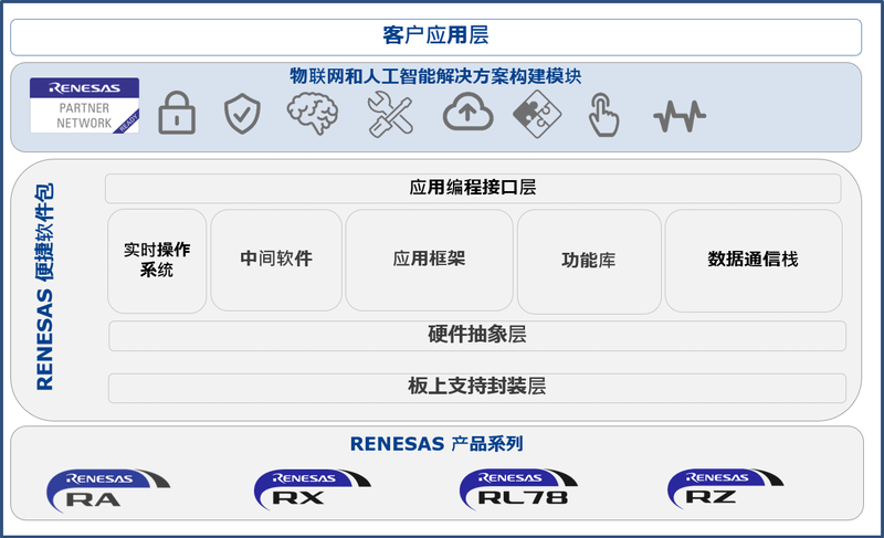 瑞萨灵活软件平台