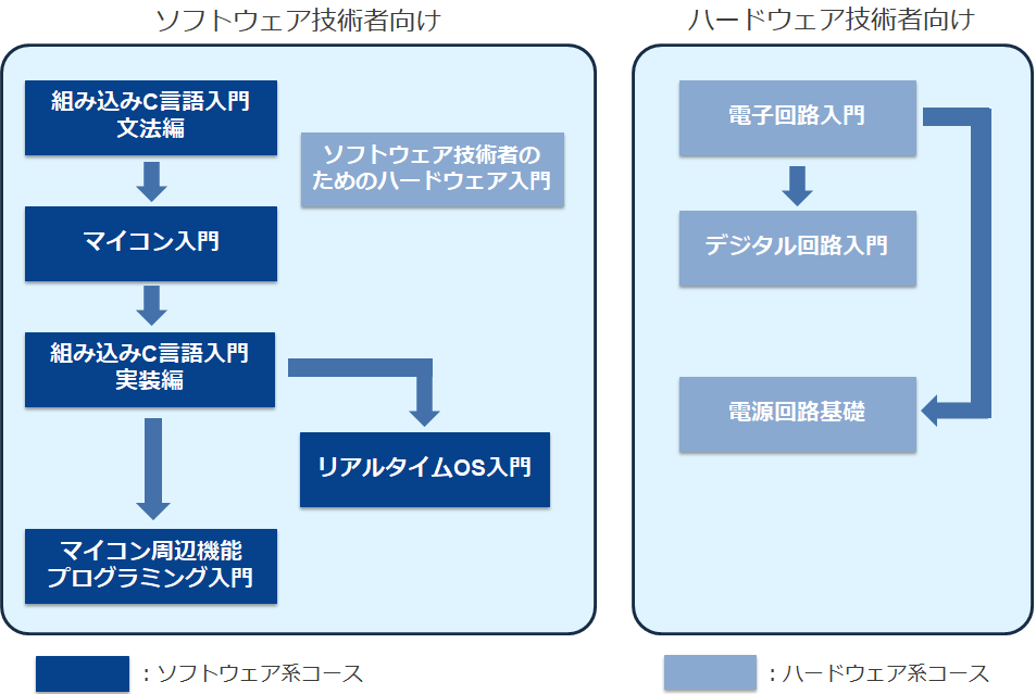 セミナー推奨受講フロー