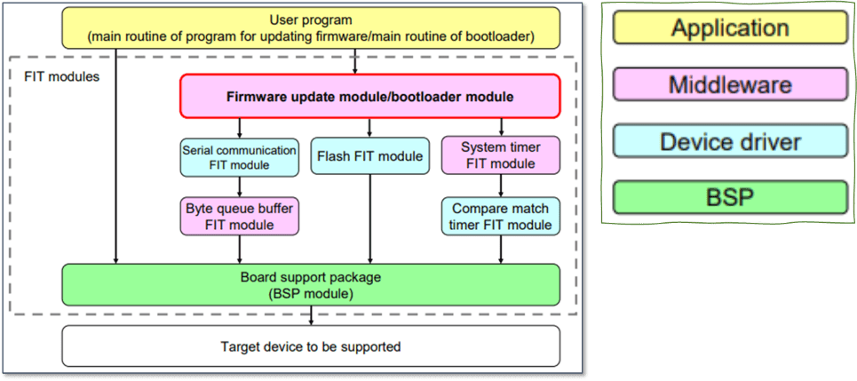 RX FOTA (Firmware Update Over-The-Air) diagram