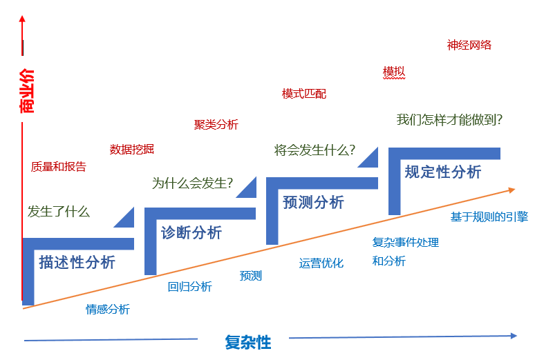 Four types of data analytics (cn)