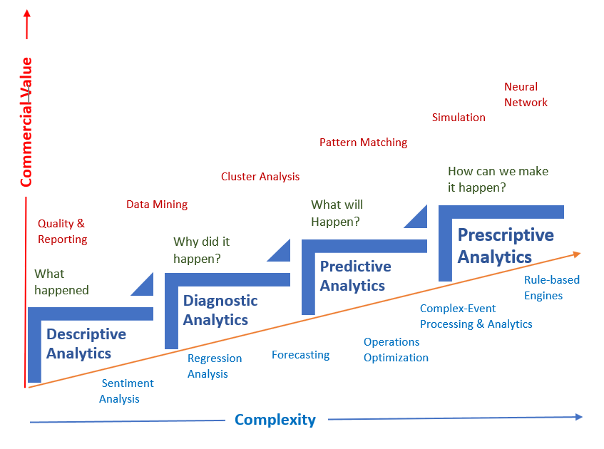 Four types of data analytics (en)