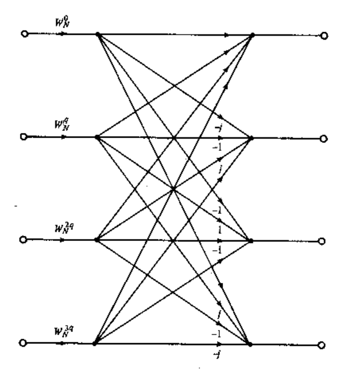 Fourier Transform Deep Learning Model