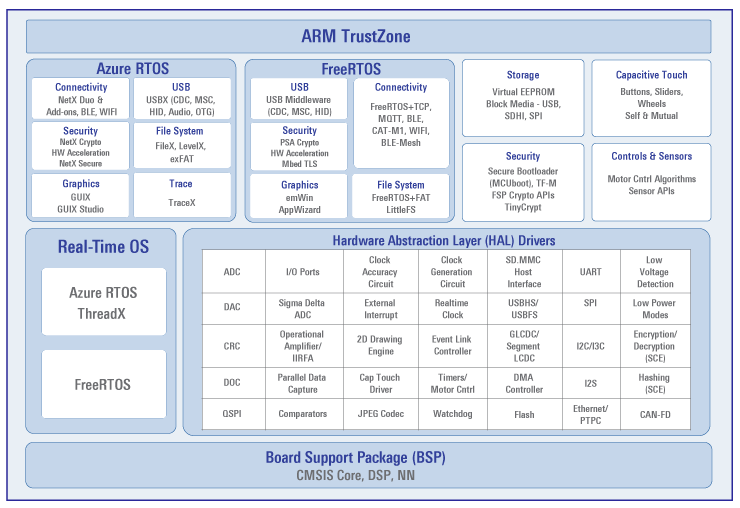 Flexible Software Package Block Diagram