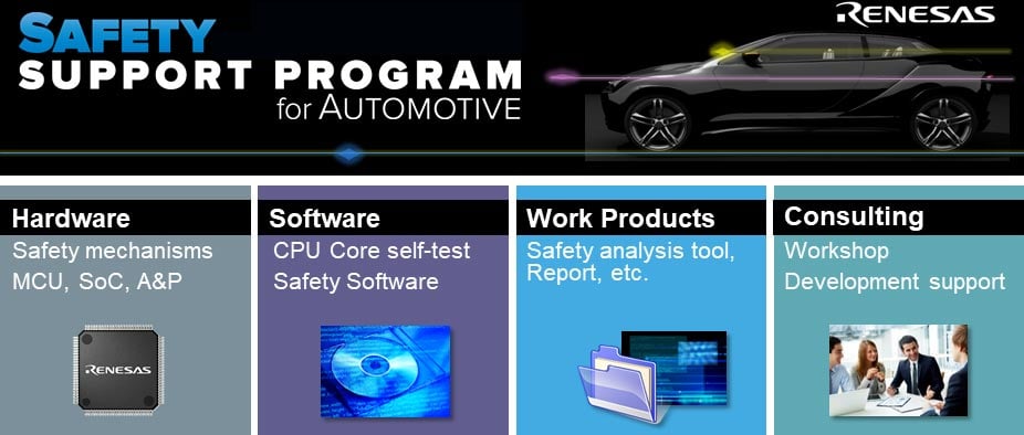 Renesas Functional Safety Support Program for Automotive Products