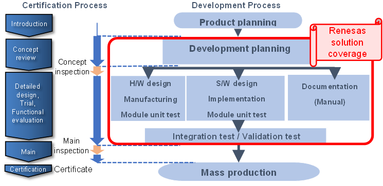 Process for functional safety system development