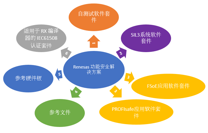 Renesas功能安全解决方案环境