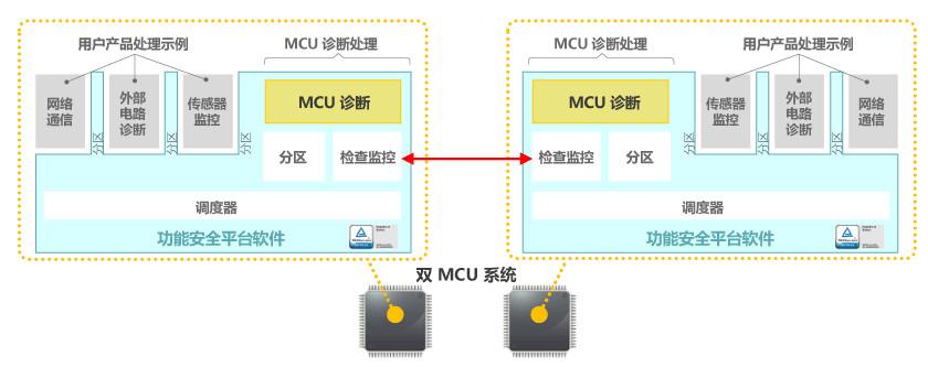 Functional Safety Dual MCU System