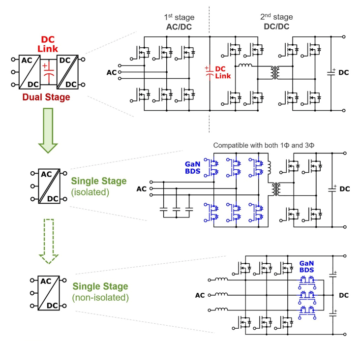 Renesas GaN BDSs enable innovative topologies such as single-stage AC/DC converters, resulting in lower part count for smaller, lighter, more efficient power systems.
