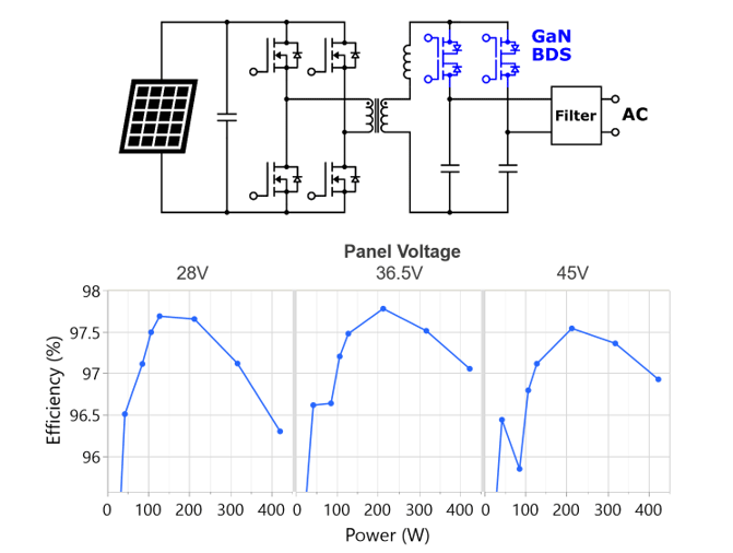 Image showing GaN BDS implementation in a solar microinverter application and TP65B110HRU efficiency curves at different panel voltages, reaching 97.5% CEC efficiency.