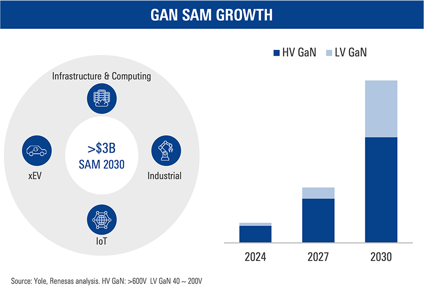 GaN SAM Growth Chart