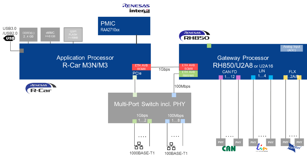 gateway-processor